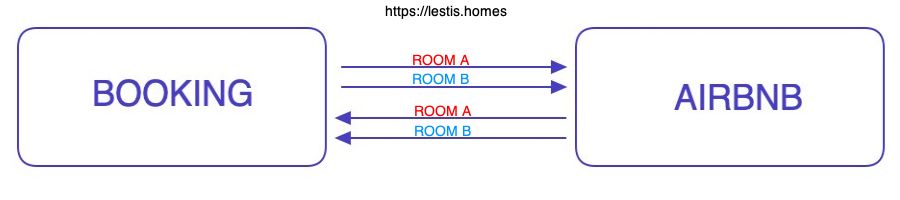 Bidirectional Airbnb and Booking synchronization